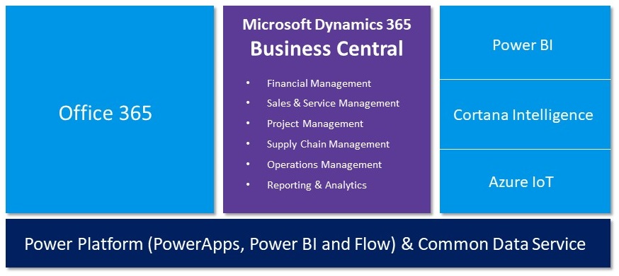 Microsoft Dynamics 365 Business Central Pricing